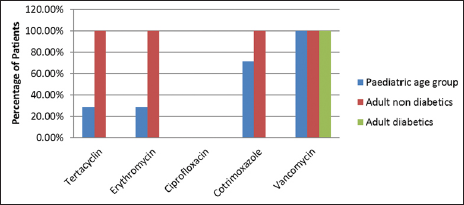 Distribution of patients according to antibiotic sensitivity for MRSA, methicillin-resistant Staphylococcus aureus